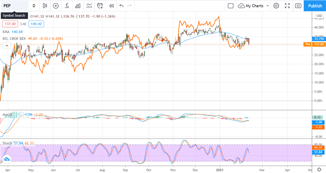 Coca-Cola Stock Is Out, Pepsico Stock Is In